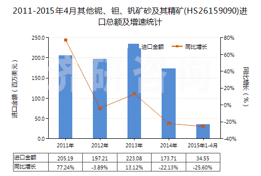 2011-2015年4月其他鈮、鉭、釩礦砂及其精礦(HS26159090)進(jìn)口總額及增速統(tǒng)計(jì)